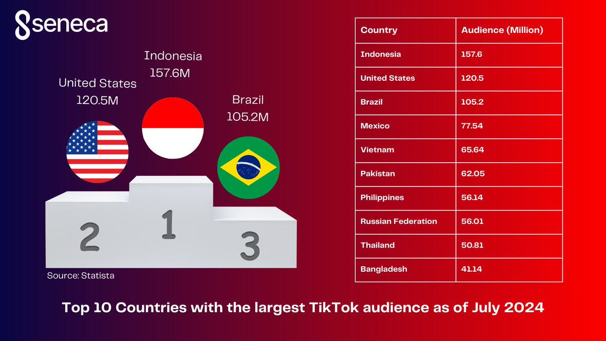 8SENECA_'s tweet photo. 🌍 Top 10 Countries with the Largest TikTok Audience (July 2024)
Indonesia 🇮🇩 leads with 157.6M users, followed by the U.S. 🇺🇸 and Brazil 🇧🇷 . Short-video features like Reels & Shorts are rising fast too!
#TikTok #Reels #8Seneca #top10 https://t.co/0eZyC8rfYk