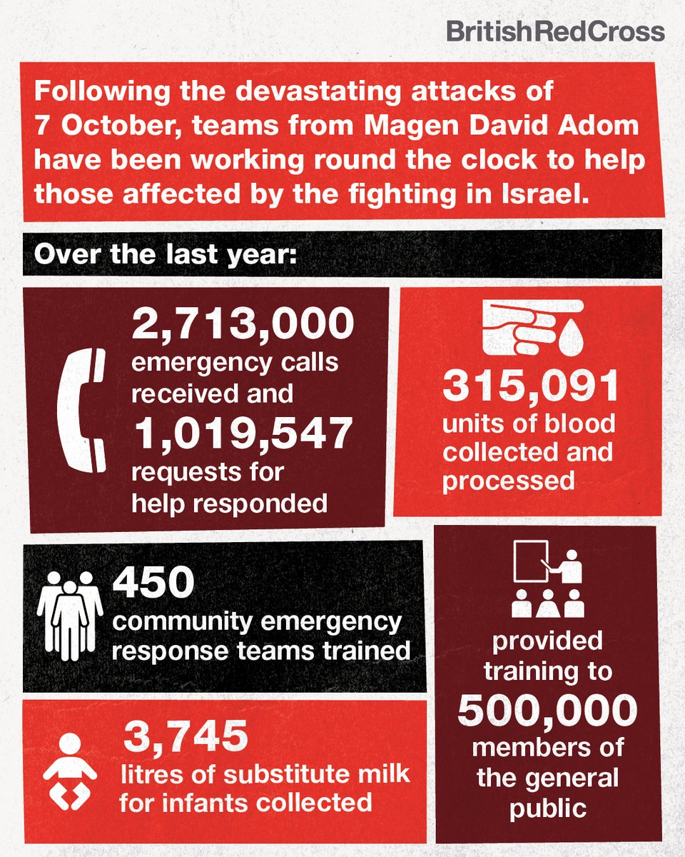 Since the attacks on 7 October 2023, tragically, 6 Magen David Adom (MDA) colleagues have been killed.

As the situation’s developed, MDA has continued to support communities, particularly those living near the borders with Gaza and Lebanon.