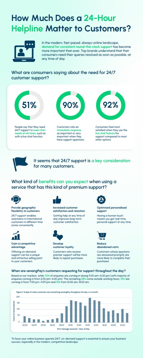 senangpay's tweet photo. How much does a 24-hour helpline matter to customers? Explore our latest infographic for detailed insights into premium service and what customers prioritise when it comes to receiving assistance. #senangPay #paymentGateway #247support #infographic https://t.co/3Q8STHUtrd