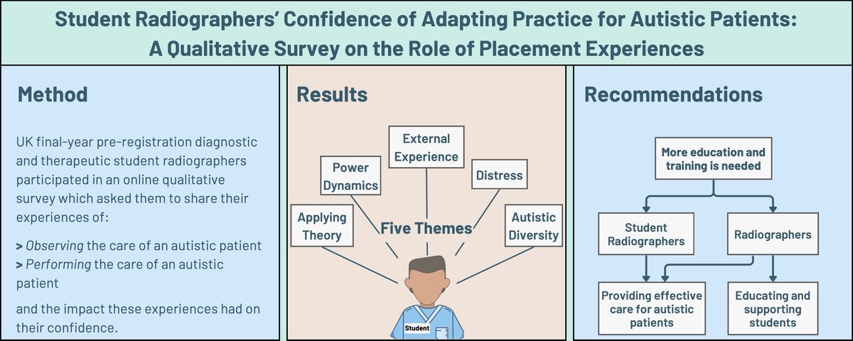 Our new paper in 10 tweets.🧵 
1/ Autistic people face many barriers in healthcare: e.g., professionals' communication, sensory overload, &amp; stigma. These lead to poorer healthcare experiences &amp; shocking inequality. How prepared are student radiographers to help change this?