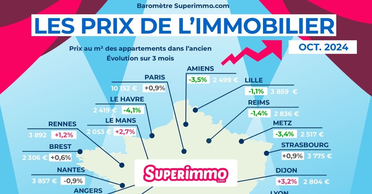 Superimmo's tweet image. Découvrez les prix du baromètre Superimmo.com pour le mois d'octobre. buff.ly/3NdggvE