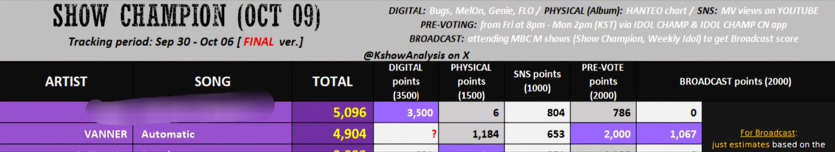 쇼챔피언 최종 예측표가 나왔습니다
최선을 다해주신 삐삐여러분 모두 감사합니다. 좋은 결과가 있기를 간절히 바라겠습니다