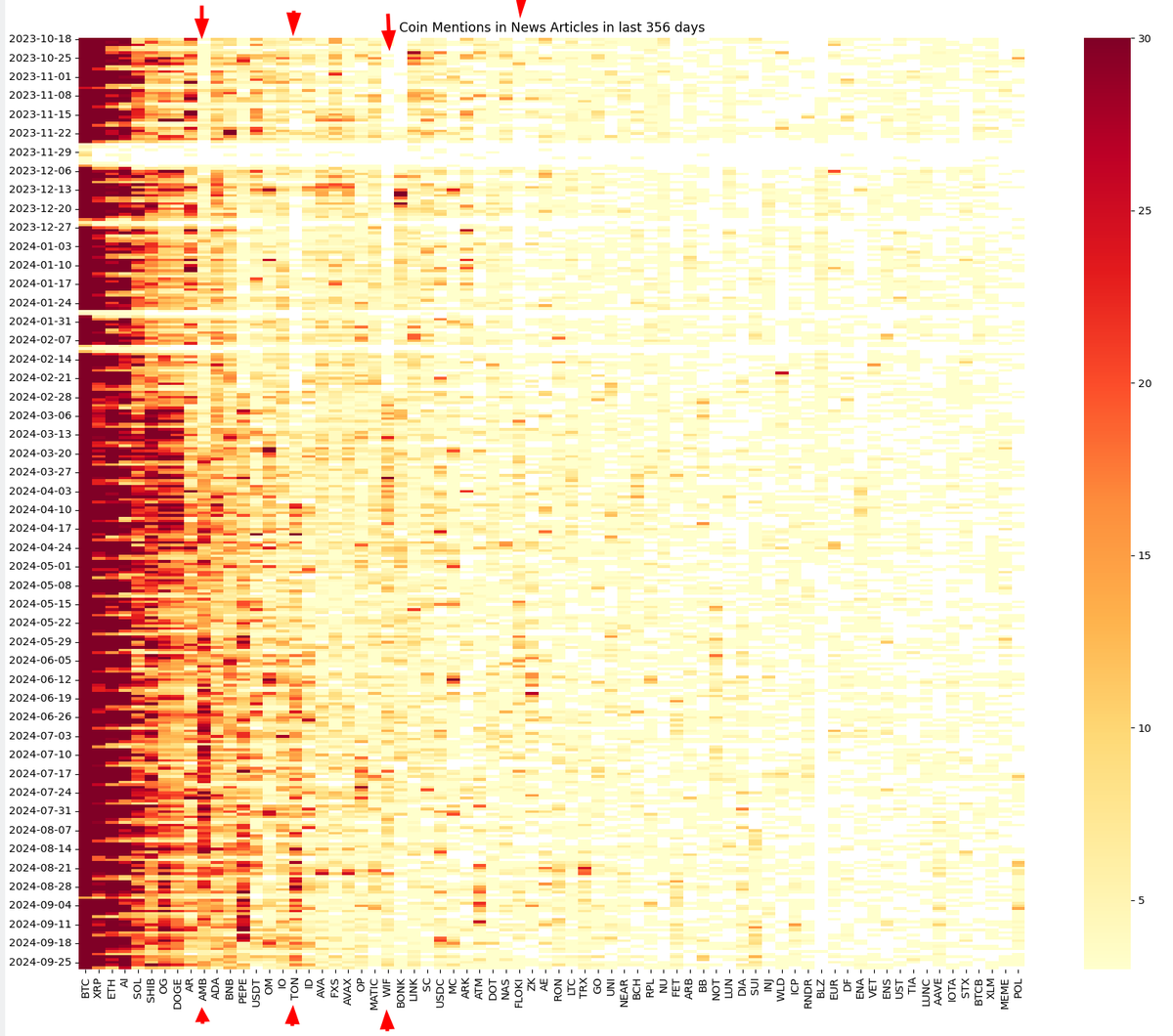 ProfitSignalsX's tweet photo. Digital Data Artist: If you're curious about the most mentioned #cryptocoin in the #CryptoNews over the past year, see if your favourite coin made it to the #HallofFame!   #BTC, #XRP ,#ETH ,#SHIB ,#AR, #OG, #SOL, #DOGE, #ADA, #BNB, #OM, #MATIC #Cryptocurrency #DataAnalysis https://t.co/aFM1TS8SM3