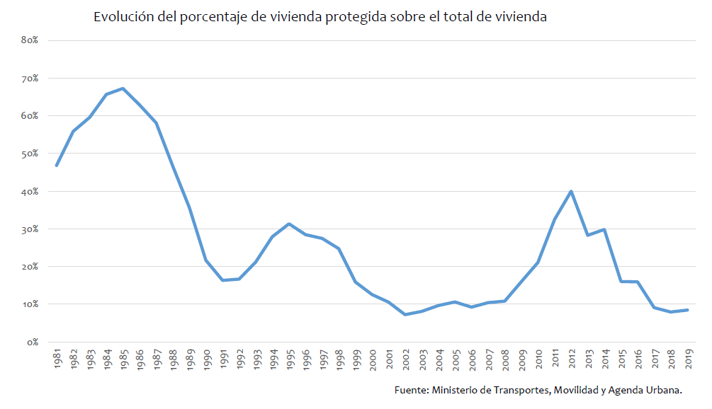 En España se han construido 6,8 millones de viviendas protegidas desde 1950, equivalente al 30% del parque de viviendas principales.

Si el Estado no hubiese dejado que se vendiesen, hoy tendríamos el parque de vivienda público más grande de Europa. Sin embargo estamos a la cola.
