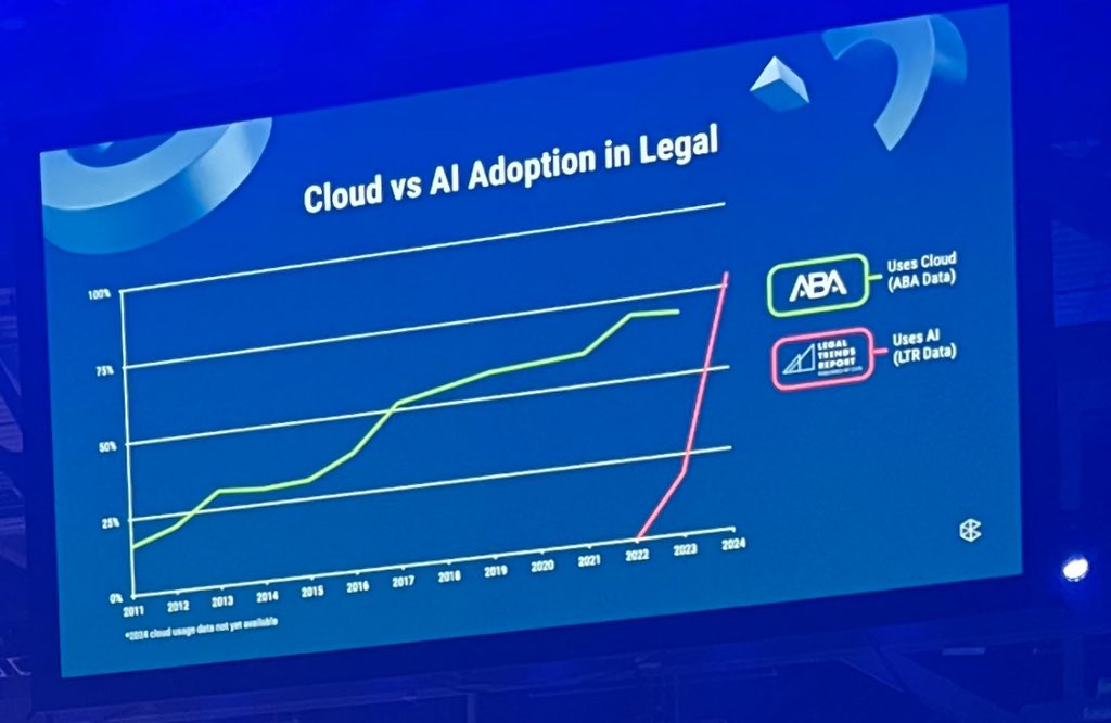 79% adoption rate for #ai in legal? Wow. <a href="/jack_newton/">Jack Newton</a>