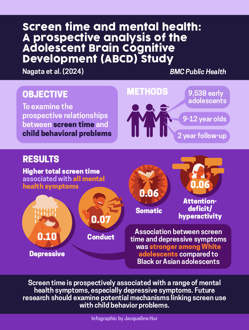 Jason Nagata, MD (@jasonmnagata) on Twitter photo New <a href="/UCSFChildrens/">UCSF Benioff SF</a> study in <a href="/BioMedCentral/">BMC</a> #PublicHealth
Greater #ScreenTime associated with a range of #MentalHealth (#depression, #ADHD) symptoms in #adolescents
βοΈ w/ <a href="/AbubakrShoaibi/">Abubakr Al-shoaibi</a>, Alicia Leong, <a href="/Gabezmd/">Gabriel Zamora, MD</a>, @testaalex, <a href="/kyletganson/">Kyle T. Ganson</a>, <a href="/FionaCBaker1/">Fiona C Baker</a> π rdcu.be/dWfQL New <a href="/UCSFChildrens/">UCSF Benioff SF</a> study in <a href="/BioMedCentral/">BMC</a> #PublicHealth
Greater #ScreenTime associated with a range of #MentalHealth (#depression, #ADHD) symptoms in #adolescents
βοΈ w/ <a href="/AbubakrShoaibi/">Abubakr Al-shoaibi</a>, Alicia Leong, <a href="/Gabezmd/">Gabriel Zamora, MD</a>, @testaalex, <a href="/kyletganson/">Kyle T. Ganson</a>, <a href="/FionaCBaker1/">Fiona C Baker</a> π rdcu.be/dWfQL