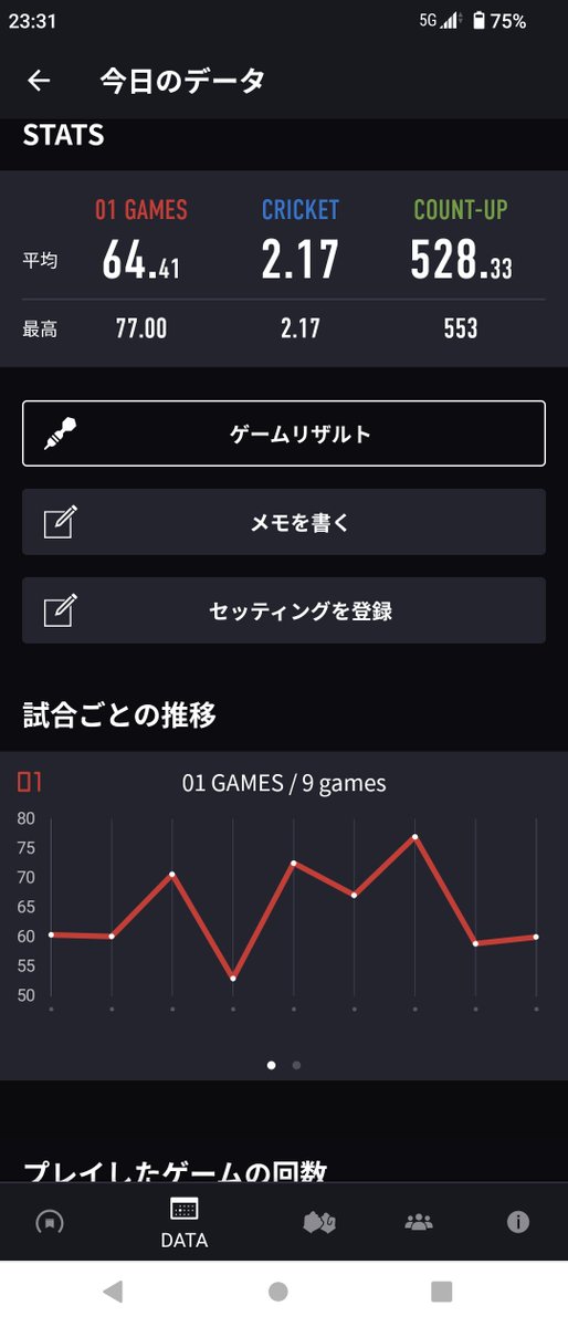 HaMuNoBi55's tweet photo. おしまい。
まぁまぁ…まぁまぁ(笑)
これからかな。

…どうしてもなんか釈然としない…
隣でひたすら301で友達と投げててRating維持できてるって…そりゃ簡単やろ…しかもシングル締め…
すごいねって言われてたけど…ねぇ…
なんか…ちがくね？
ふと思ってしまった。 https://t.co/pba46XMBXR