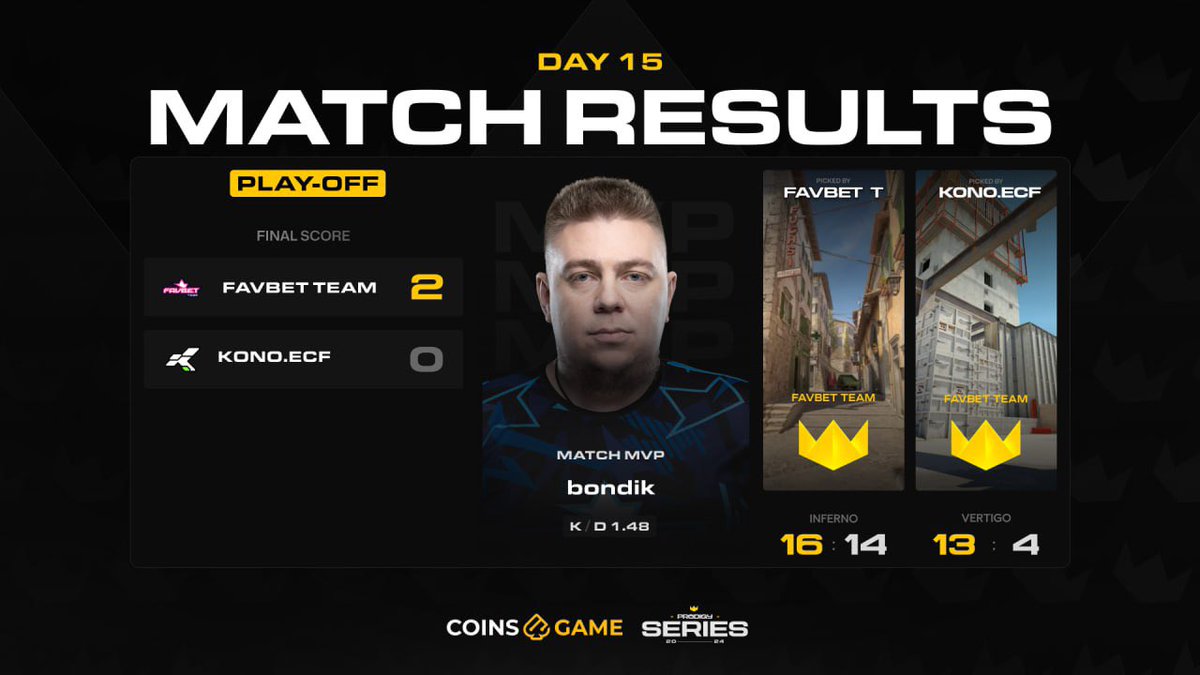 An impressive and confident performance from <a href="/favbet_team/">FAVBET Team</a> has secured their spot in the semifinals! Unfortunately, we say goodbye to <a href="/konoecf/">kONO.ECF</a> . 

⏺️ LIVE NOW
<a href="/Monte_Esports/">MONTE ESPORTS 🇺🇦</a> Gen vs <a href="/GenOneEsports/">GenOne</a> 
(Bo3)

🇺🇦:twitch.tv/project_prodig…
🇬🇧:twitch.tv/project_prodig…