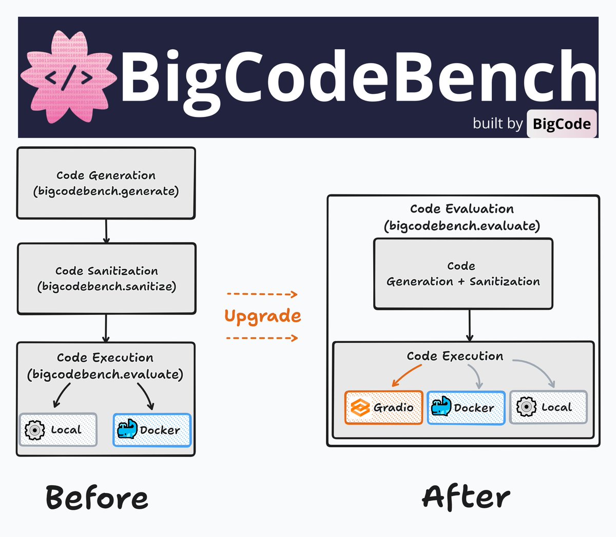 BigCodeBench <a href="/BigCodeProject/">BigCode</a>  evaluation framework has been fully upgraded! Just pip install -U bigcodebench

With v0.2.0, it's now much easier to use compared to the previous v0.1.* versions. The new version adopts the <a href="/Gradio/">Gradio</a>  Client API interface from <a href="/huggingface/">Hugging Face</a>  Spaces by