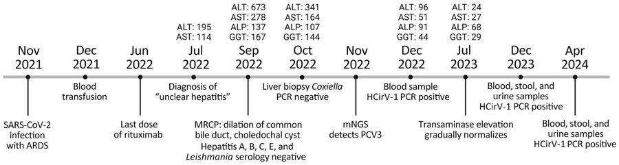 EIDjournal's tweet image. Researchers identified a novel human #circovirus in an immunocompromised 66-year-old woman in Switzerland with sudden onset of self-limiting hepatitis. 
bit.ly/4eEHua0