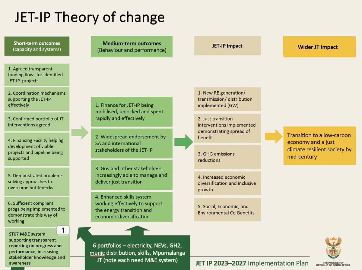 iangoldmansa's tweet photo. Presenting on South Africa's emerging Just Energy Transition (JET) M&amp;E system at @SAMEA_ZA conference, #justransition strand. M&amp;E supporting the transformation process. @IEAc_Eval https://t.co/E7DJfGGkpg