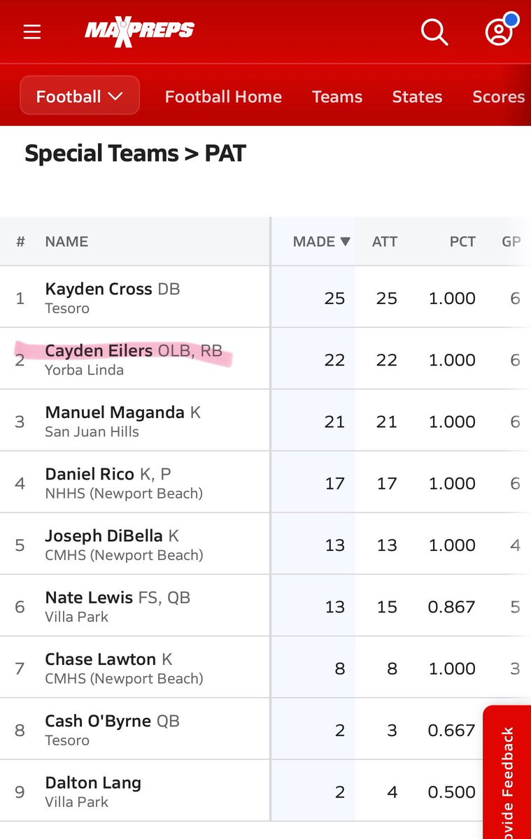 ylhsfootball's tweet photo. Humble brag Monday #bravoleague #yorbalindahighschool @MaxPreps https://t.co/67VmgAJo1r