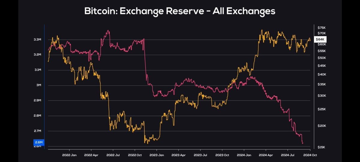 ArsipKripto's tweet photo. Jumlah bitcoin di exchange semakin berkurang, dan terjadi kelangkaan yg signifikan, apakah kalian mau jual bitcoin kalian dg harga murah? https://t.co/XjVX1h2eXC