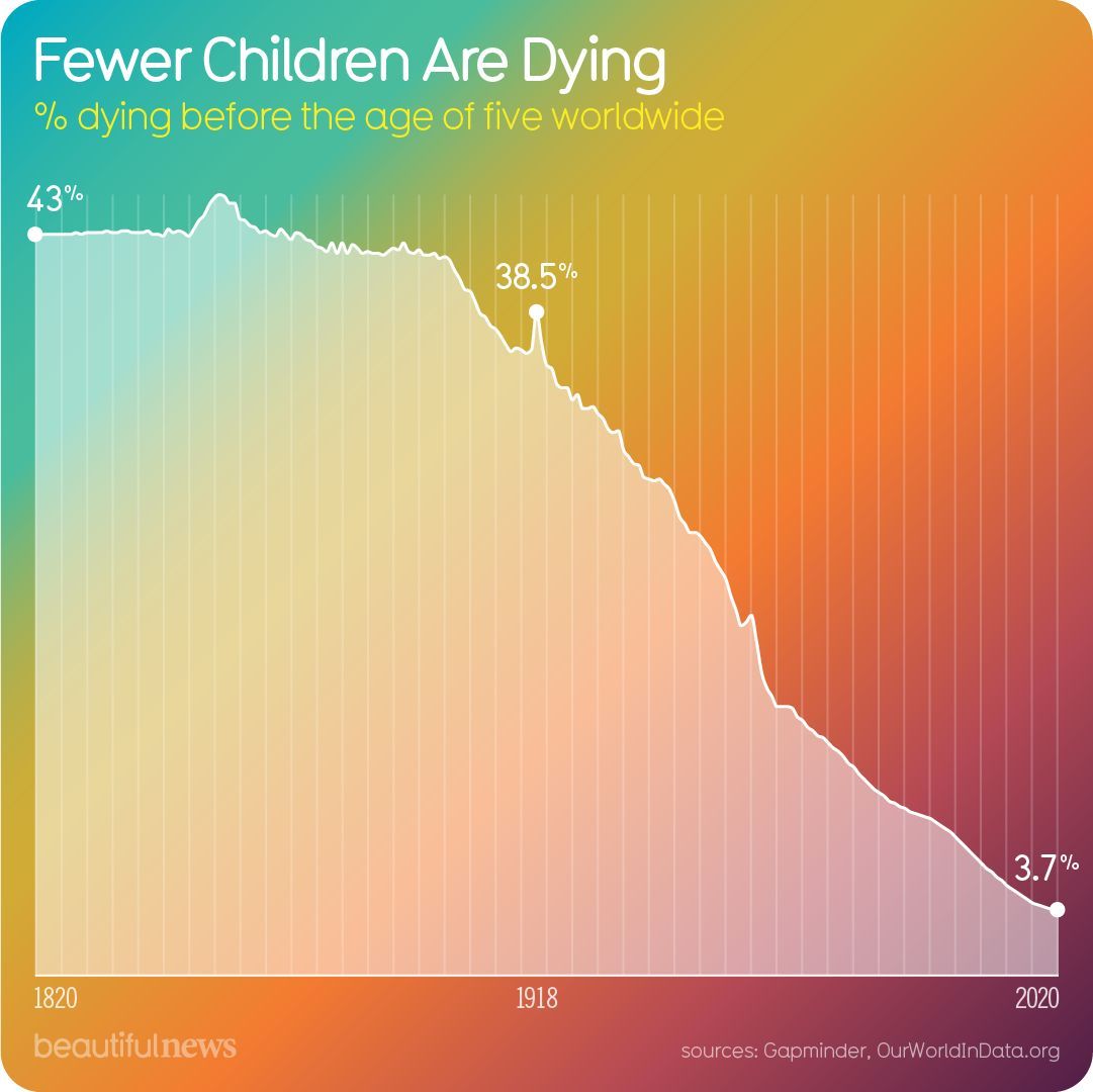 infobeautiful's tweet photo. One of humanity's greatest achievements
https://t.co/52zbPuNY2H https://t.co/KX82Wbw1JS