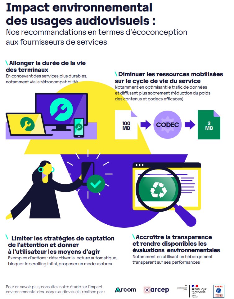 💻♻️📱 L'<a href="/Arcep/">Arcep</a> et l’<a href="/Arcom_fr/">Arcom</a>, en lien avec l’<a href="/ademe/">ADEME</a>, publient une étude inédite sur l’#impactenvironnemental des usages audiovisuels en France en 2022 et à l’horizon 2030. 
👀 Le communiqué de presse : arcep.fr/actualites/act…