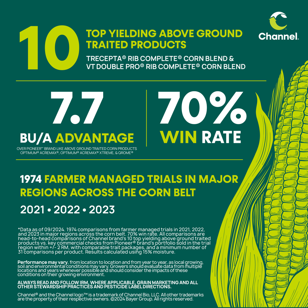 ChannelSeed's tweet image. 👀 Check it out! Our top 10 above-ground traited products have proven to show a 7.7 bu/A advantage over key competitors in 2021-2023 trials. 🌽💪 #ChannelSeed #PlacedtoPerform #BayerTraits #Trecepta #VT2P #Harvest24 @BayerTraits
