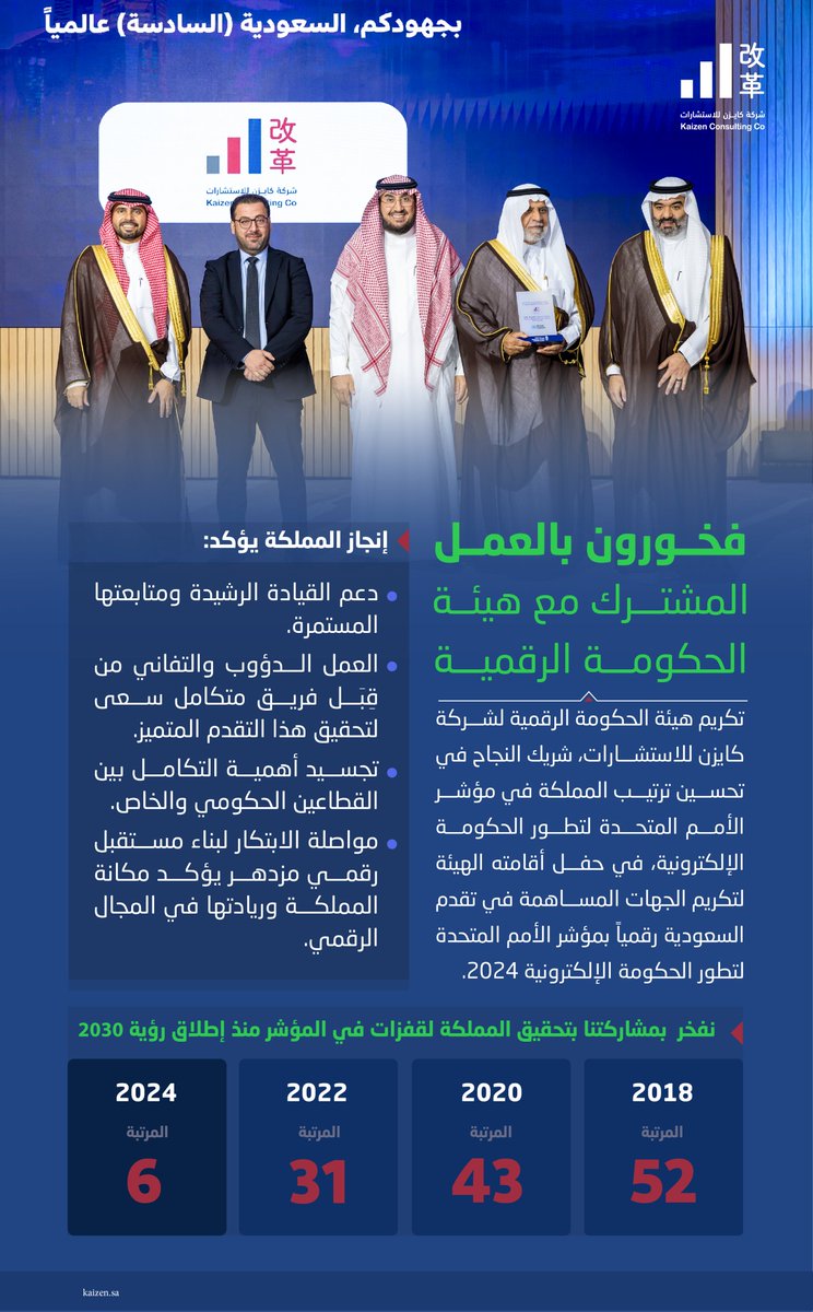كرّمت هيئة الحكومة الرقمية شركة #كايزن للاستشارات، شريك النجاح في تحسين ترتيب المملكة في مؤشر الأمم المتحدة لتطور الحكومة الإلكترونية، وجاء هذا التكريم لشركة كايزن ممثلة بسعادة الرئيس التنفيذي الدكتور سعد بن إبراهيم الخلف من قبل صاحب المعالي وزير الاتصالات وتقنية المعلومات