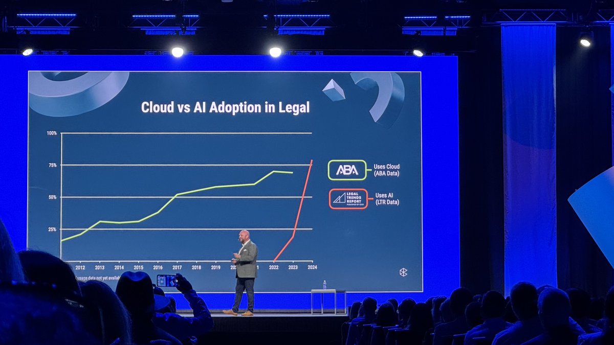 Just putting this adoption in context…

It took a decade to reach the same level of cloud adoption that it took AI 1 year to achieve. 

🚀 📈 

#Cliocon