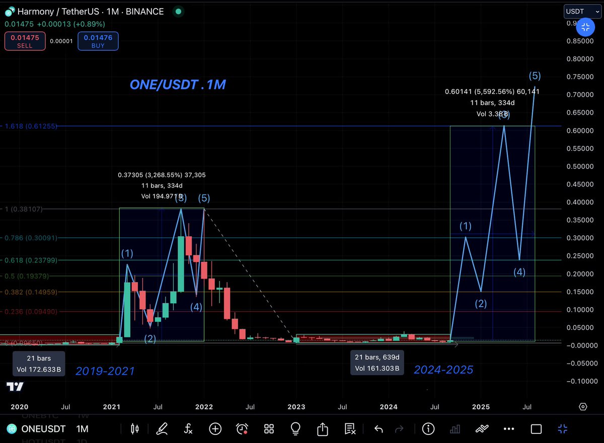 $ONE /USDT   1M

I think $ONE will follow this path in the next year or the new bull run in 2024-2025
D.Y.O.R

<a href="/harmonyprotocol/">Harmony 💙</a> 
#ONE