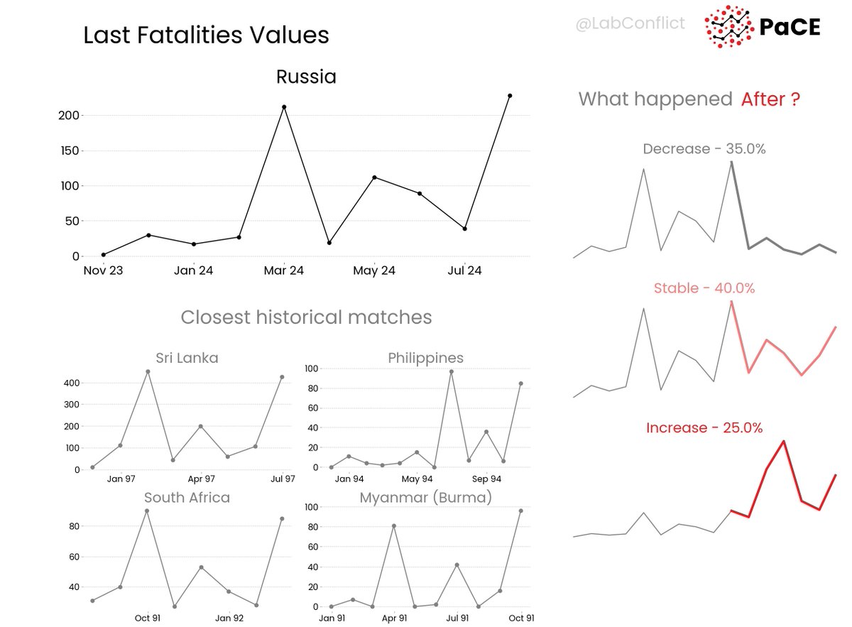 ConflictResearchLab (@labconflict) on Twitter photo π Check out the last <a href="/Russia/">Russia π·πΊ</a>'s fatalities pattern that mostly led to a stable conflict risk in history.
Explore more:
πΊοΈ Webapp thomasschinca.github.io/Pace-map-risk/
π Monthly Report forecastlab.org/predictionmap
π» Github repo github.com/ThomasSchinca/β¦ π Check out the last <a href="/Russia/">Russia π·πΊ</a>'s fatalities pattern that mostly led to a stable conflict risk in history.
Explore more:
πΊοΈ Webapp thomasschinca.github.io/Pace-map-risk/
π Monthly Report forecastlab.org/predictionmap
π» Github repo github.com/ThomasSchinca/β¦