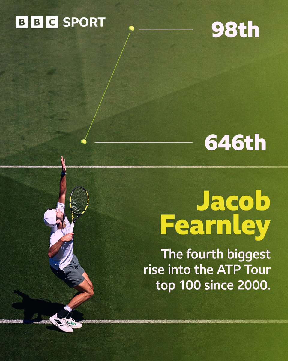 BBC Sport (@bbcsport) on Twitter photo π Unranked a year ago 
π Uni student six months ago 
π Rose 1795 spots in last year
Jacob Fearnley's rise has been incredible ππΎ π Unranked a year ago 
π Uni student six months ago 
π Rose 1795 spots in last year
Jacob Fearnley's rise has been incredible ππΎ