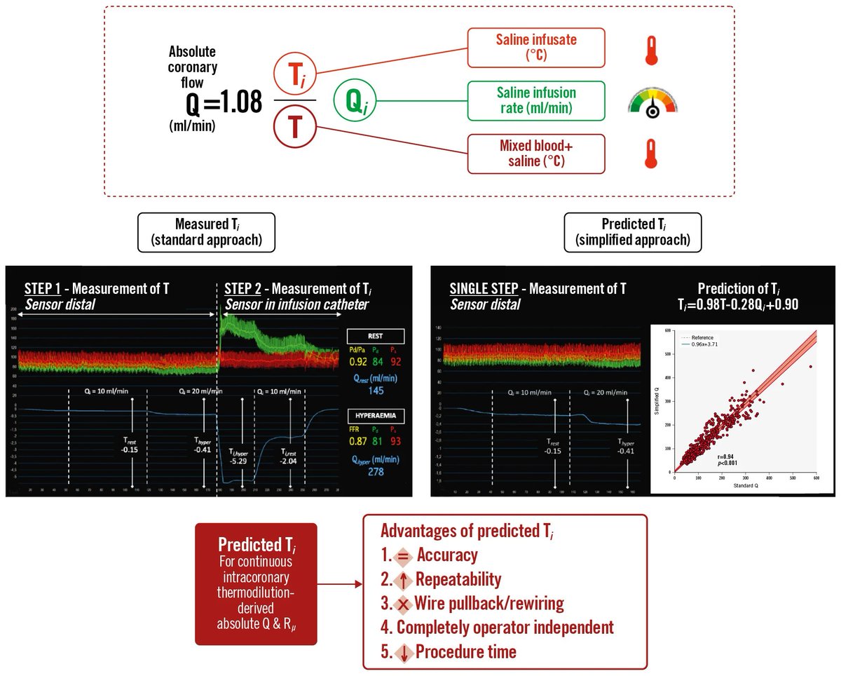 Continuous intracoronary thermodilution for the measurement of absolute coronary flow is now even easier  - and completely operator independent. Read about our simplification in <a href="/EuroInterventio/">EuroIntervention</a> <a href="/BernardBruyne/">Bernard De Bruyne</a>

eurointervention.pcronline.com/article/simpli…