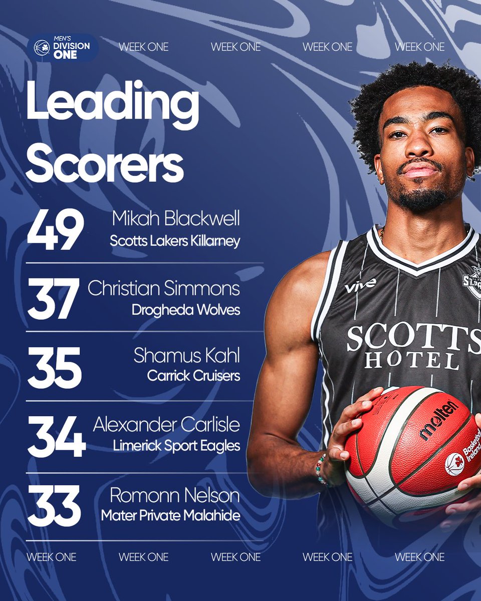 BballIrl's tweet photo. Some big performances on the opening weekend of the National League 💥
#TipOffWeekend | #IrishBasketball https://t.co/aScZerD1ml