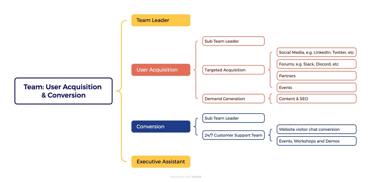 User Acquisition and Conversion

How would you improve this diagram? How did you build your user acquisition and conversion team?

We will discuss this on LinkedIn today at 1 pm BST (12 pm GMT). linkedin.com/events/7247365…

#useracquisition #techstartups #Techcelerate #skilledUpLife