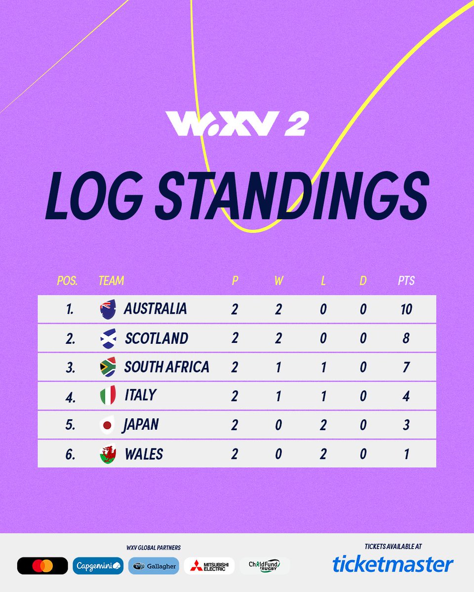 With one round to go, three teams are still in the race to claim #WXV2 for 2024 😤