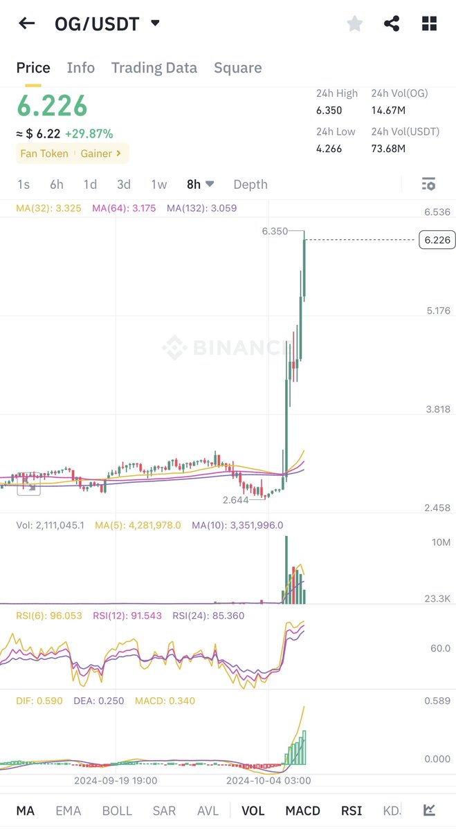 $OG fan token 6.22
Becareful , there is a gap at 3.77 , It will be filled.