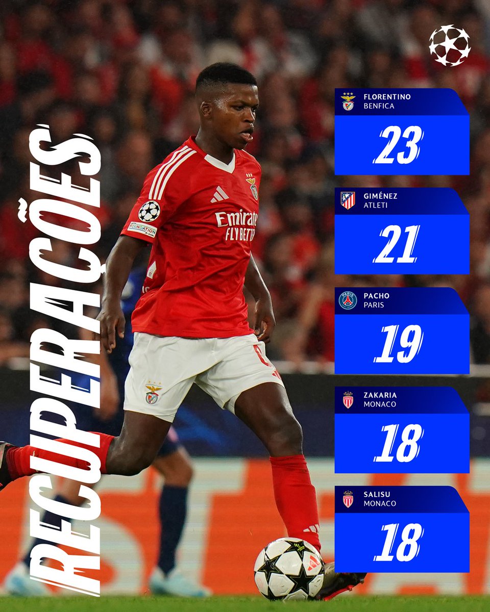 Mais recuperações de bola após a Jornada 2 😮‍💨

#UCL | <a href="/SLBenfica/">SL Benfica</a> | <a href="/Florentino_61/">Florentino Luis</a>