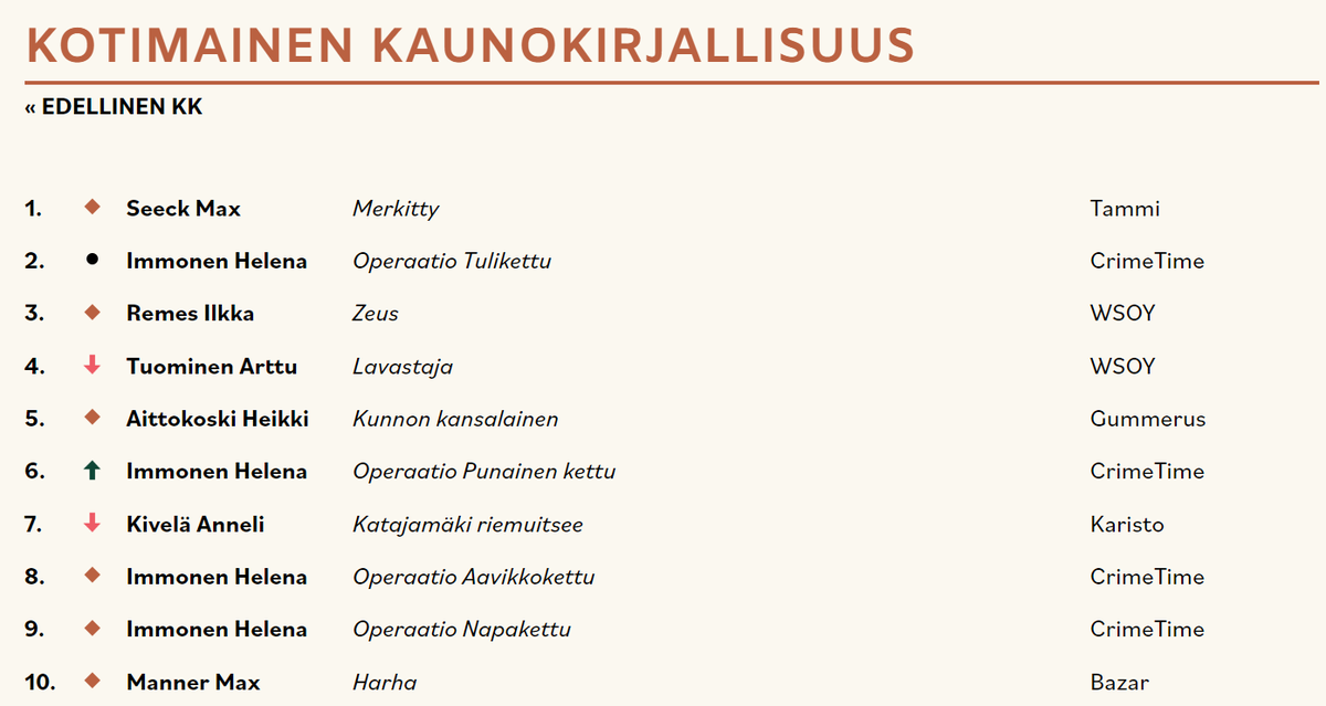 HeikkiAitto's tweet photo. Oho. Tänään julkaistiin syyskuun Mitä Suomi lukee? -tilasto. Kunnon kansalainen kipusi kotimaan kaunokirjallisuudessa vitoseksi! Mahtava homma, tätä menoa julkisten saunojen jutteluterrori on pian historiaa!
#KunnonKansalainen #Gummerus #JutteluStoppi https://t.co/iTDw5kbK6p