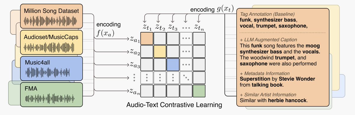 A joint embedding model that leverages a fine-tuned LLM to handle music descriptions from various datasets has been released. In addition to semantic queries (genre, instruments, mood, theme), it also supports metadata similarity queries for music search."