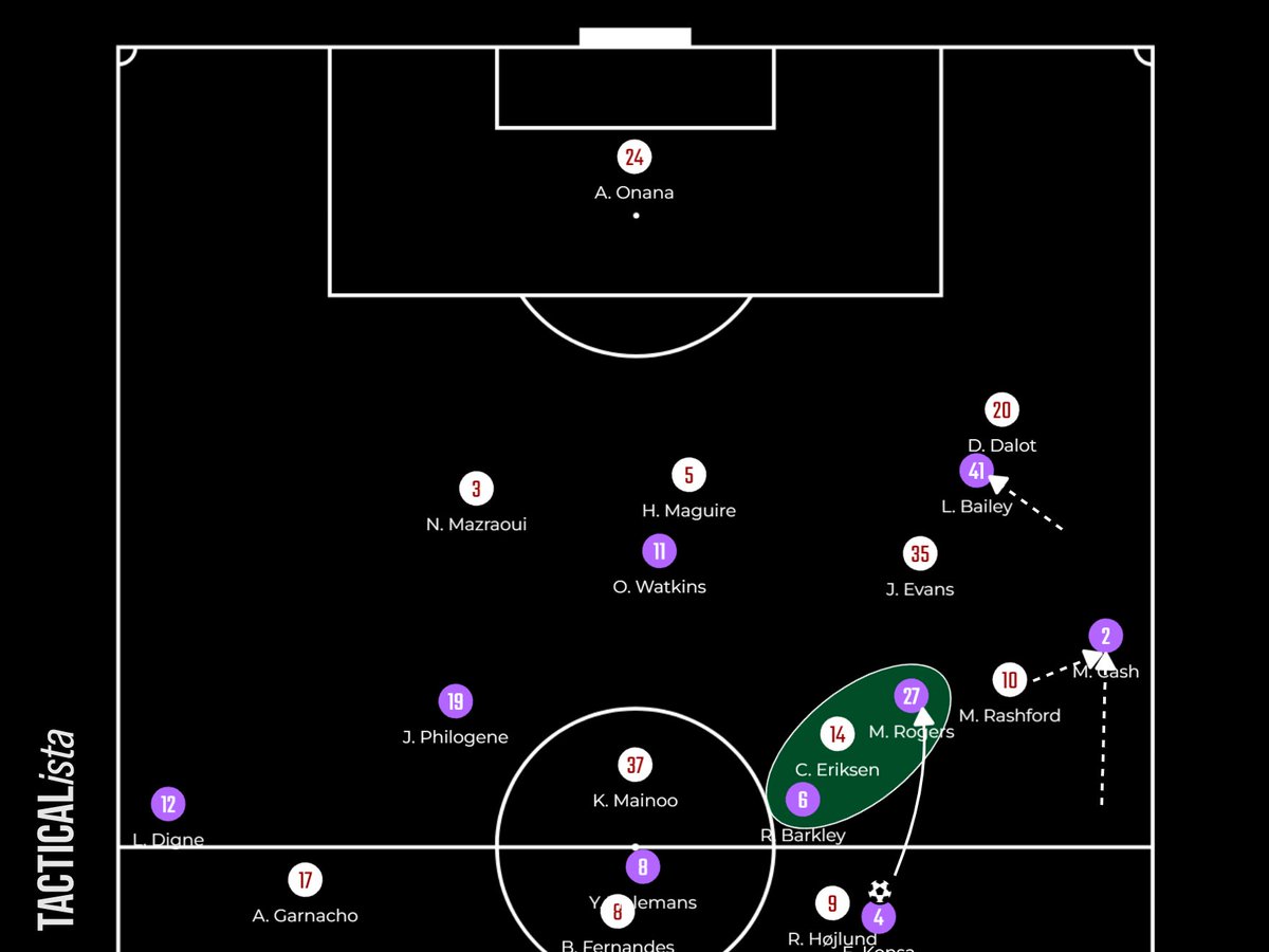 LamdarhriAchraf's tweet photo. ✍️ Aston Villa - Manchester United: Two Passive systems played each other, tactical analysis.

➖ETH returned to a compact 4-4-2 mid-low block;
➖Both teams created numerical sup to progress;
➖Man Utd Clueless in the final third.

[Thread]

#MUFC #AVLMNU https://t.co/WAyfp4e06R