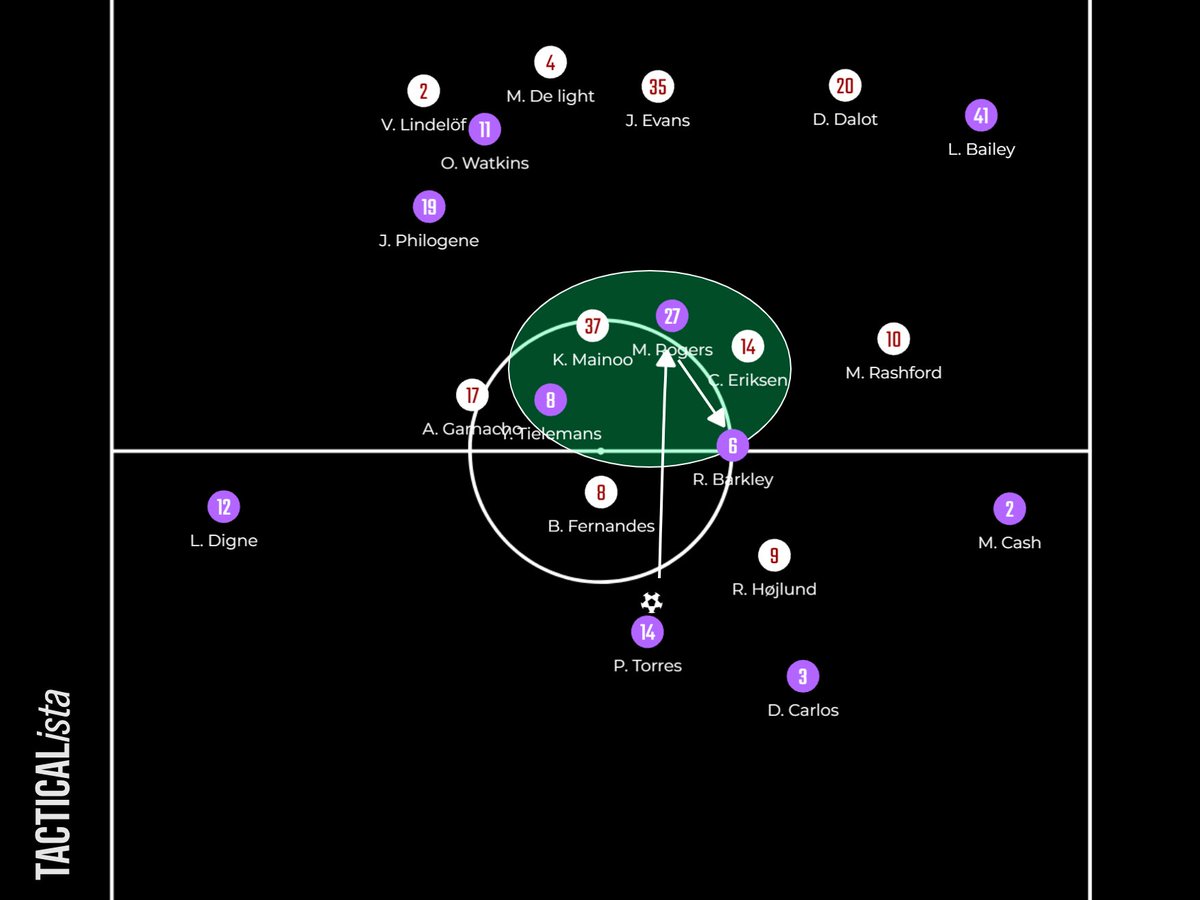 LamdarhriAchraf's tweet photo. ✍️ Aston Villa - Manchester United: Two Passive systems played each other, tactical analysis.

➖ETH returned to a compact 4-4-2 mid-low block;
➖Both teams created numerical sup to progress;
➖Man Utd Clueless in the final third.

[Thread]

#MUFC #AVLMNU https://t.co/WAyfp4e06R