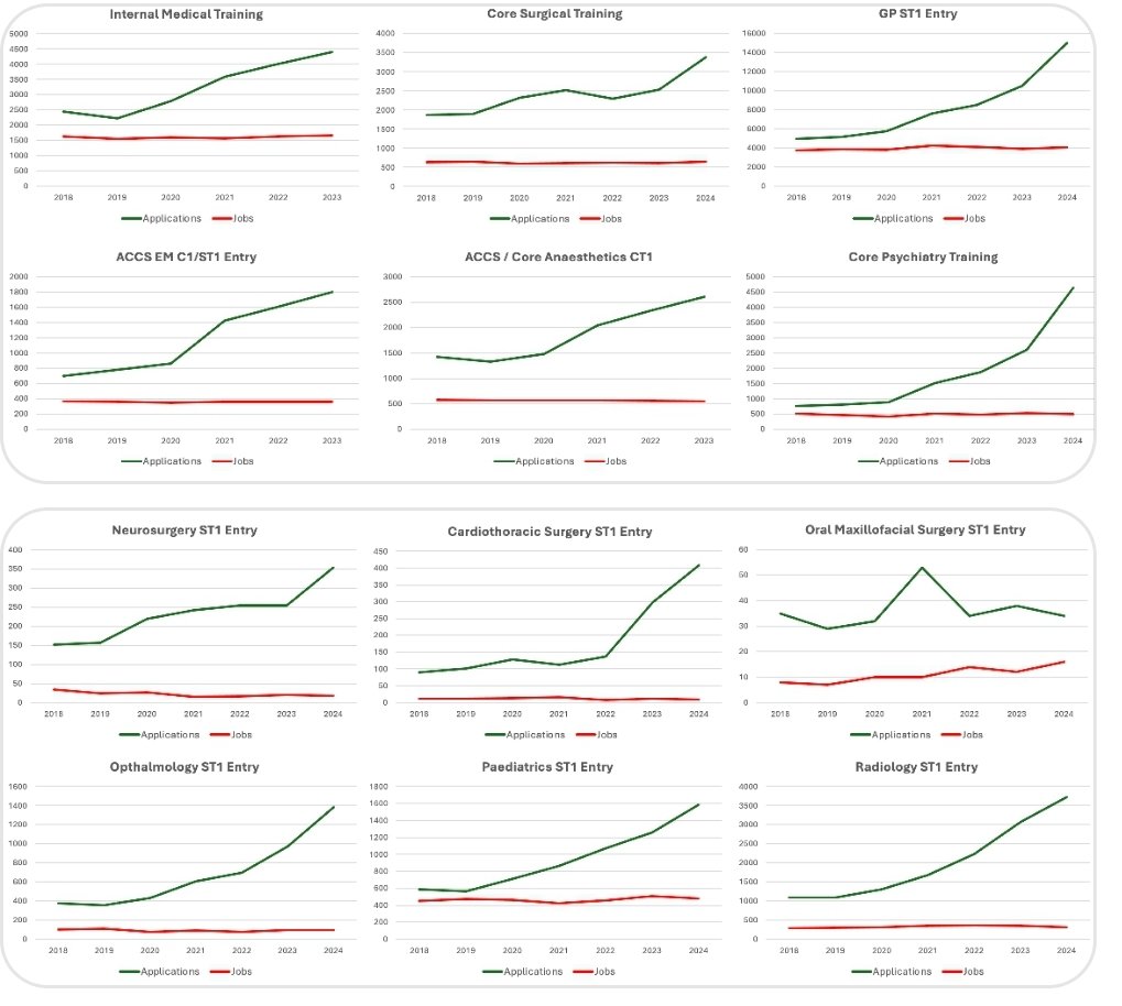 How can DHSC and <a href="/wesstreeting/">Wes Streeting</a> not recognize the massive issue with training numbers?

Even if doctors apply to multiple specialties, that alone cannot explain such a massive surge.

Doctors will expect substantial reform to training numbers as per the accepted deal.