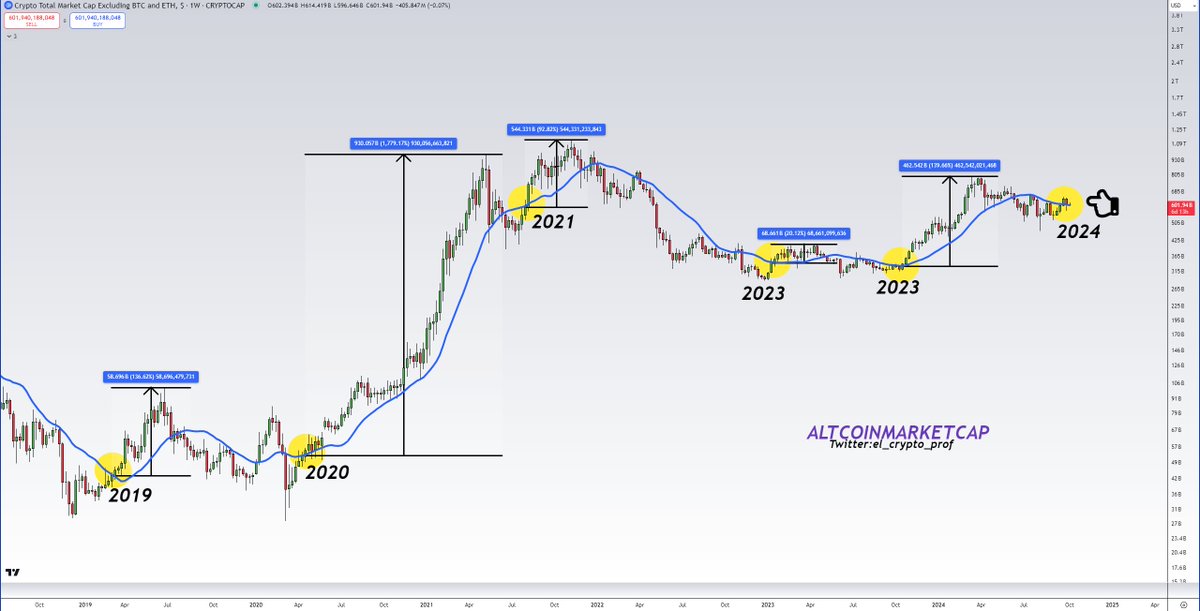 el_crypto_prof's tweet photo. #Altcoins 

With yesterday's weekly close, altcoins are back ABOVE the SMA20 line (weekly).

In the past, this has always led to strong upside moves for the entire altcoin market.

Send everything season is near.🎯 https://t.co/ZEbMTIE9vg