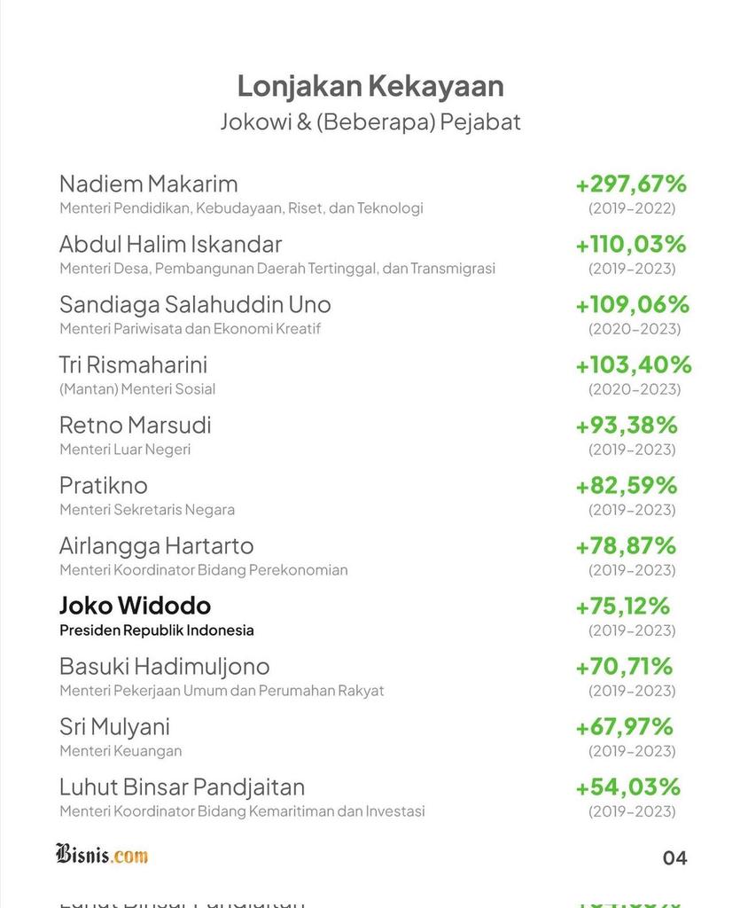 Heraloebss's tweet photo. Sederhana dari mana?
Harta Bu Risma Melonjak 100% lebih hanya dalam waktu 3 Tahun ketika menjabat sebagai Menterinya Jokow

Orang baik mencintai kebaikan.
Orang munafik cenderung dengan kemunafikan https://t.co/WHeklN2lyz