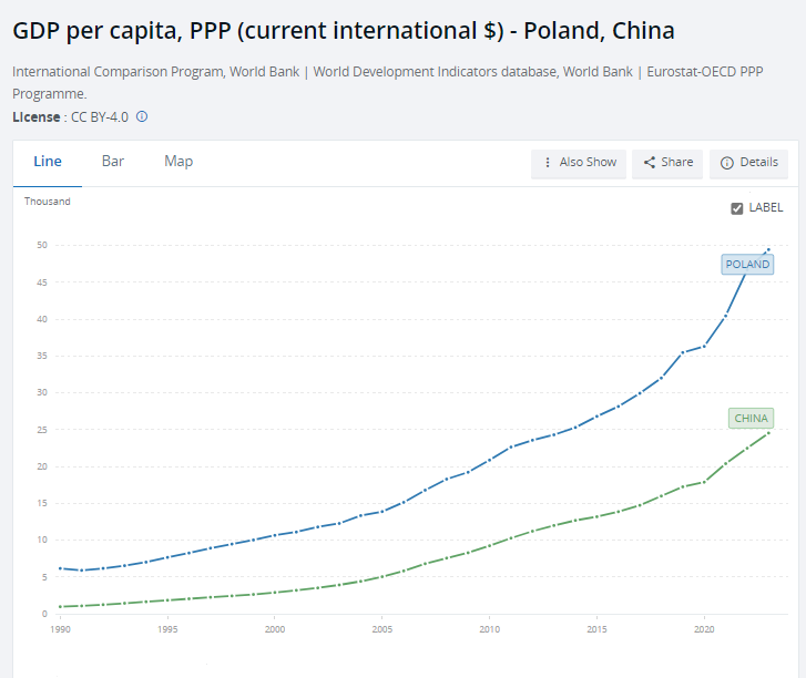 pietraso_'s tweet photo. @marekjachowicz Co do tego eurokomunistycznego bankruta..
GDP per capita, PPP (current international $) - Poland, China | Data (https://t.co/HUxykkILRw) https://t.co/K19XvlVMuC