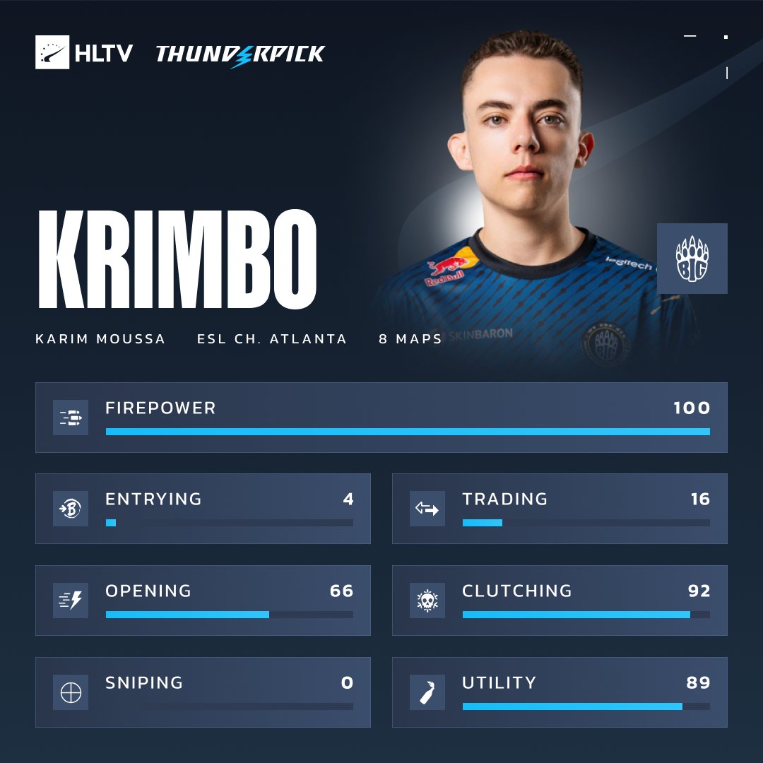 Best-rated player of ESL Challenger Atlanta 2024
🇩🇪 <a href="/KrimboCS/">Krimbo</a> 

🔹 1.46 Rating
🔹 0.95 KPR
🔹 91.1 ADR
🔸 100/100 Firepower