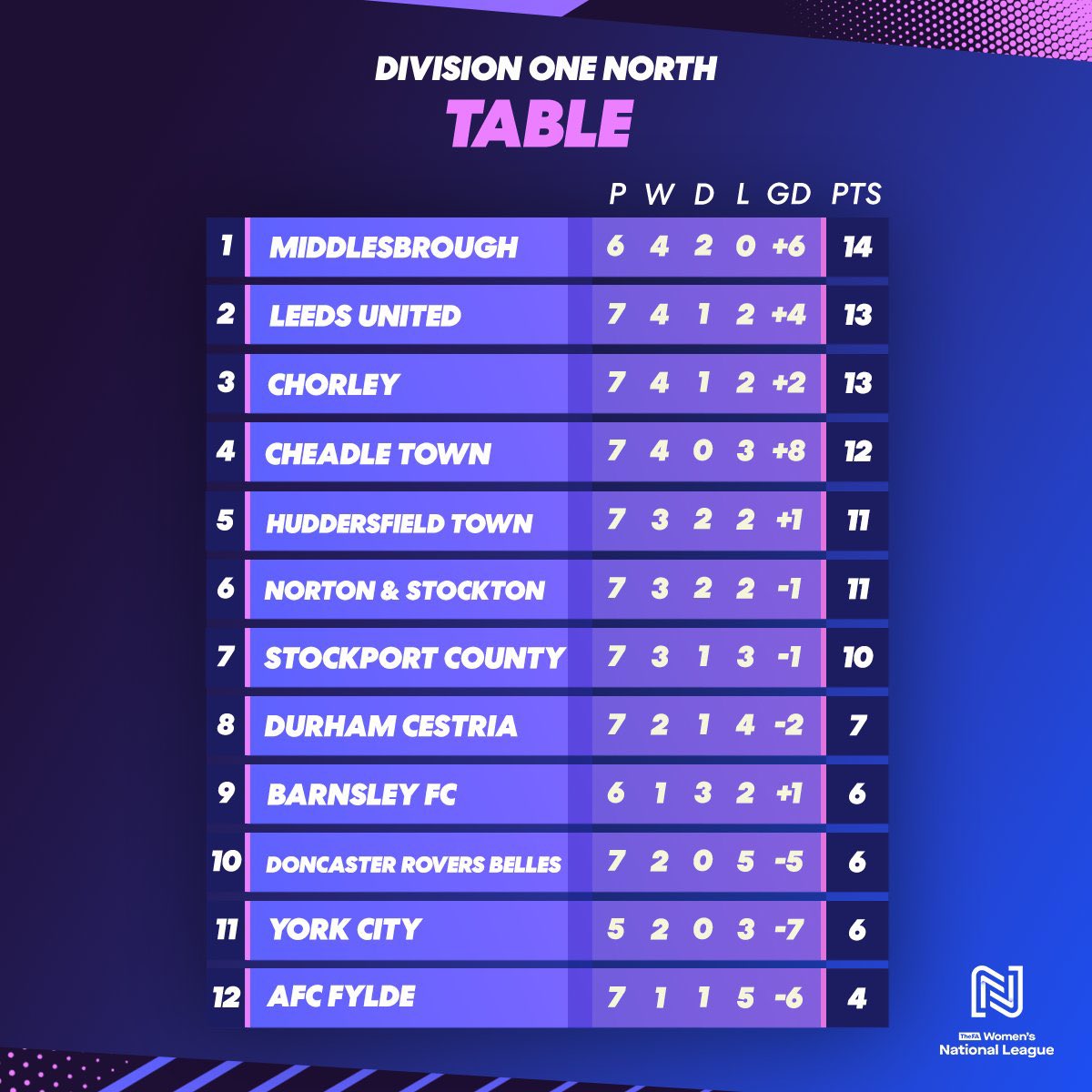 📈 The table after yesterday’s win