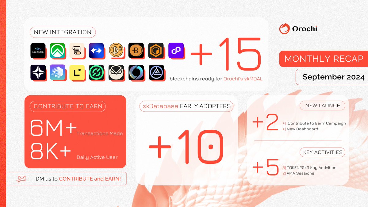 OrochiNetwork's tweet image. 🎆 A Month of Explosive Growth | New Integrations, zkDatabase Sneak Peek, Ecosystem and Community Highlights. (1/5)

💨 September has been an exhilarating month, marked by significant growth and achievements. 

Let's dive into the highlights:👇

#MonthlyRecap #OrochiNetwork…