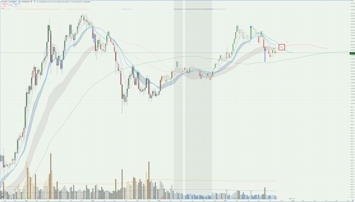 如果最近继续横盘，doge和eth在10月底周线20和60均线就死叉了
从长期趋势的角度，10月剩下这段时间doge和eth需要拉升，尤其是eth