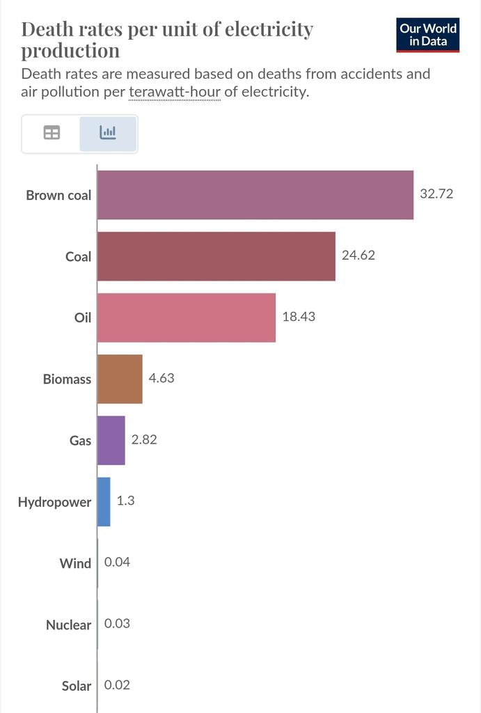 Il faut déréguler l'énergie nucléaire.

 Criez dans votre oreiller. Courrez seul dans votre salon. Tirez-vous les cheveux. Respirez un bon coup.

 Êtes-vous prêts à m'écouter ?

 Toujours pas ?

 Inspirez, expirez...

C'est bon ? On y va.

 Hors Tchernobyl, il n'y a jamais eu le