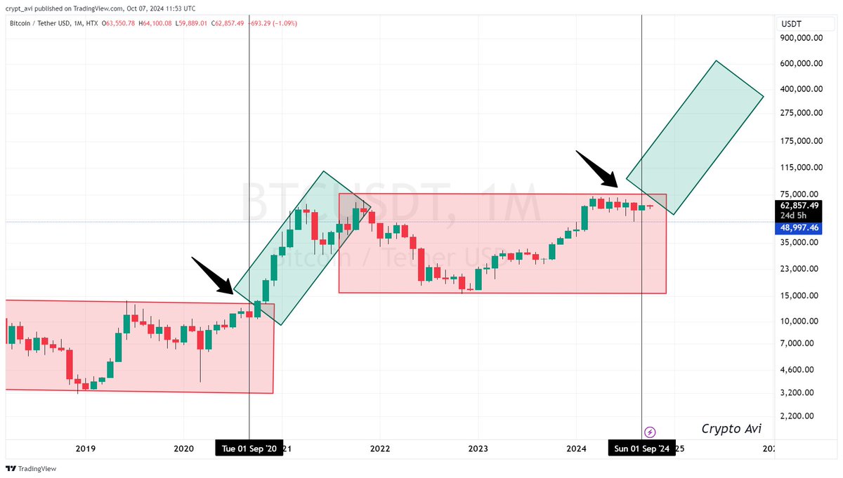 #BITCOIN Will Cross  $100K End of 2024.

#BTCUSDT #CryptoNews
