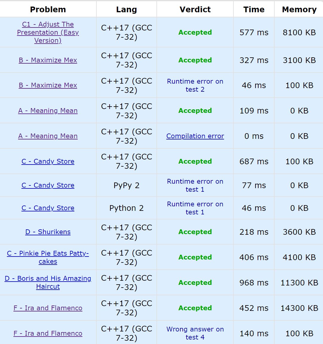 smoothcoperator's tweet image. 6/10/24 
solved 8 CF problems and 2 LC problems.
coming back to form after midsems.