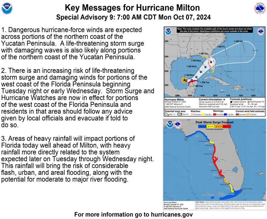 NHC_Atlantic's tweet photo. 7:00 AM CDT Monday:  Here are the latest Key Messages for Hurricane #Milton.  Milton is now a category three hurricane on the Saffir-Simpson Hurricane Wind Scale with maximum sustained winds of 125 mph.  Follow the latest at https://t.co/tW4KeGe9uJ https://t.co/ml4vbQQrjr