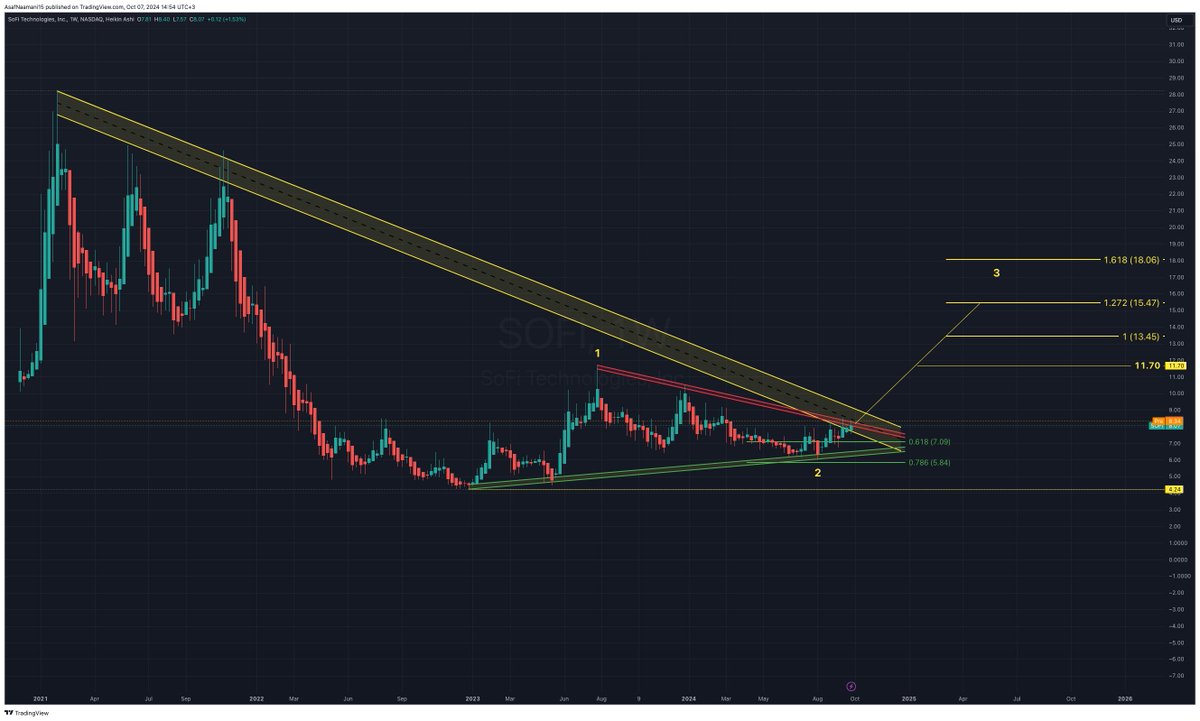 AsafNaamani's tweet image. $SOFI on a classic Elliott Wave setup:
Wave 1 rallies from $4.24 to $11.70, followed by a healthy Wave 2 pullback into the Fib 0.618-0.786 zone.

Now riding the powerhouse Wave 3.

Breaking up the triangle and targets in yellow signal a strong upside. Buckle up!

#SOFI