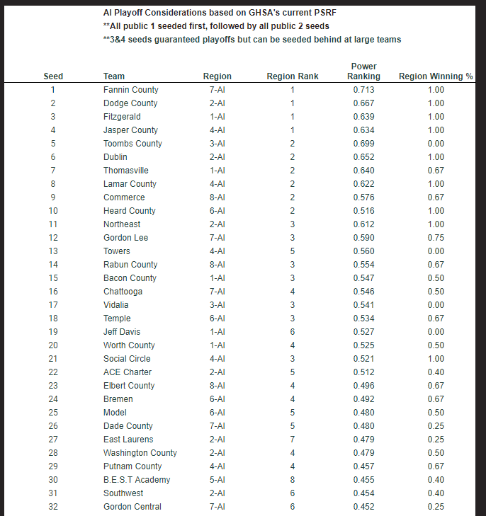 NwGaFootball's tweet photo. Current playoff state in AI public with the disclaimer that current region ties broken by GHSA power rating.

Fannin County widens their lead on the #1 overall seed, but the Toombs Co vs. Savannah Christian game to end the regular season will likely have a big impact on the final seeding.
  
NWGA teams remain the same with 9 public teams currently in (Darlington & Christian Heritage also in on the private side).  Heard County made the biggest leap overall with their win over Temple.
