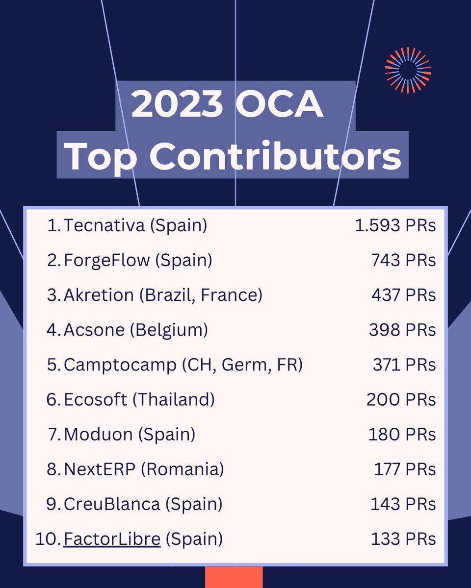OdooCommunity's tweet photo. 2023 #OCA Top Contributors. Here is the ranking of merged Pull Requests (PR) in 2023 grouped by company. Click here to see the details by individual contributors together with the ranking of reviewers. https://t.co/Rll3EUIpdM 
We thank all our awesome contributors! https://t.co/UJbc6QFPwM